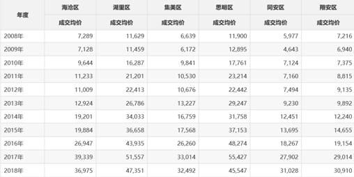 厦门房价下降开始_厦门房价下降的原因_厦门房价下跌上万元_厦门房价涨价终结?-汇美优普